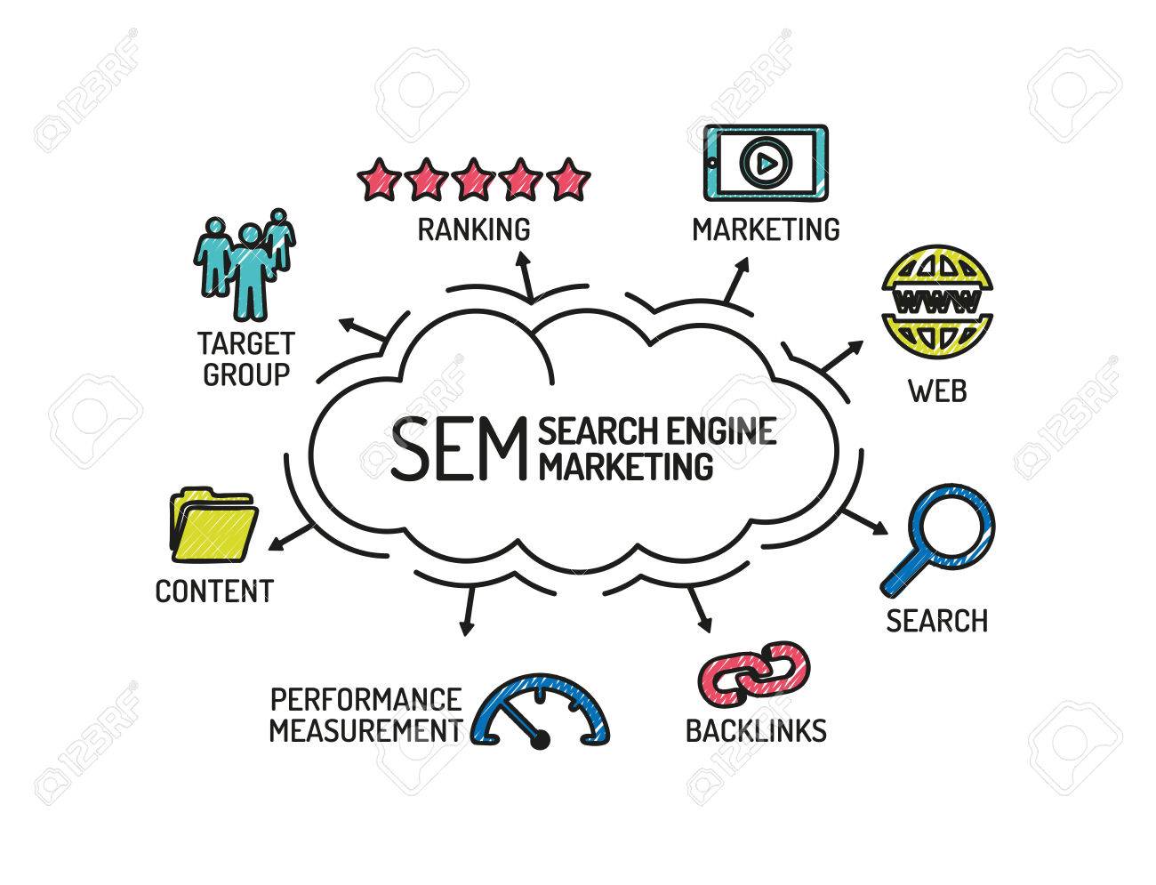 SEM Search Engine Marketing.